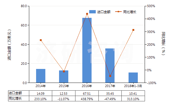 2014-2018年3月中國(guó)2-羥基-4-甲氧基二苯甲酮(HS29145020)進(jìn)口總額及增速統(tǒng)計(jì)